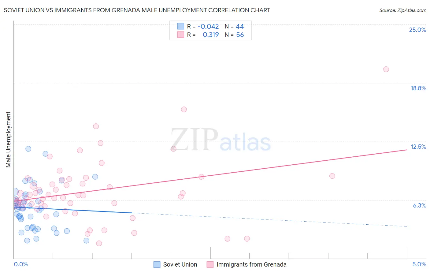 Soviet Union vs Immigrants from Grenada Male Unemployment