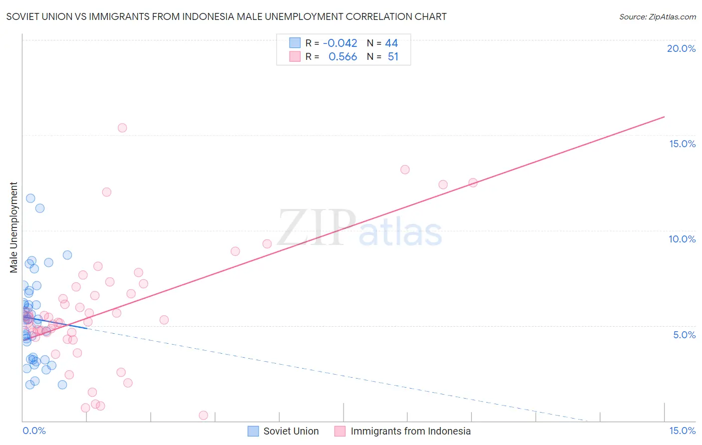Soviet Union vs Immigrants from Indonesia Male Unemployment