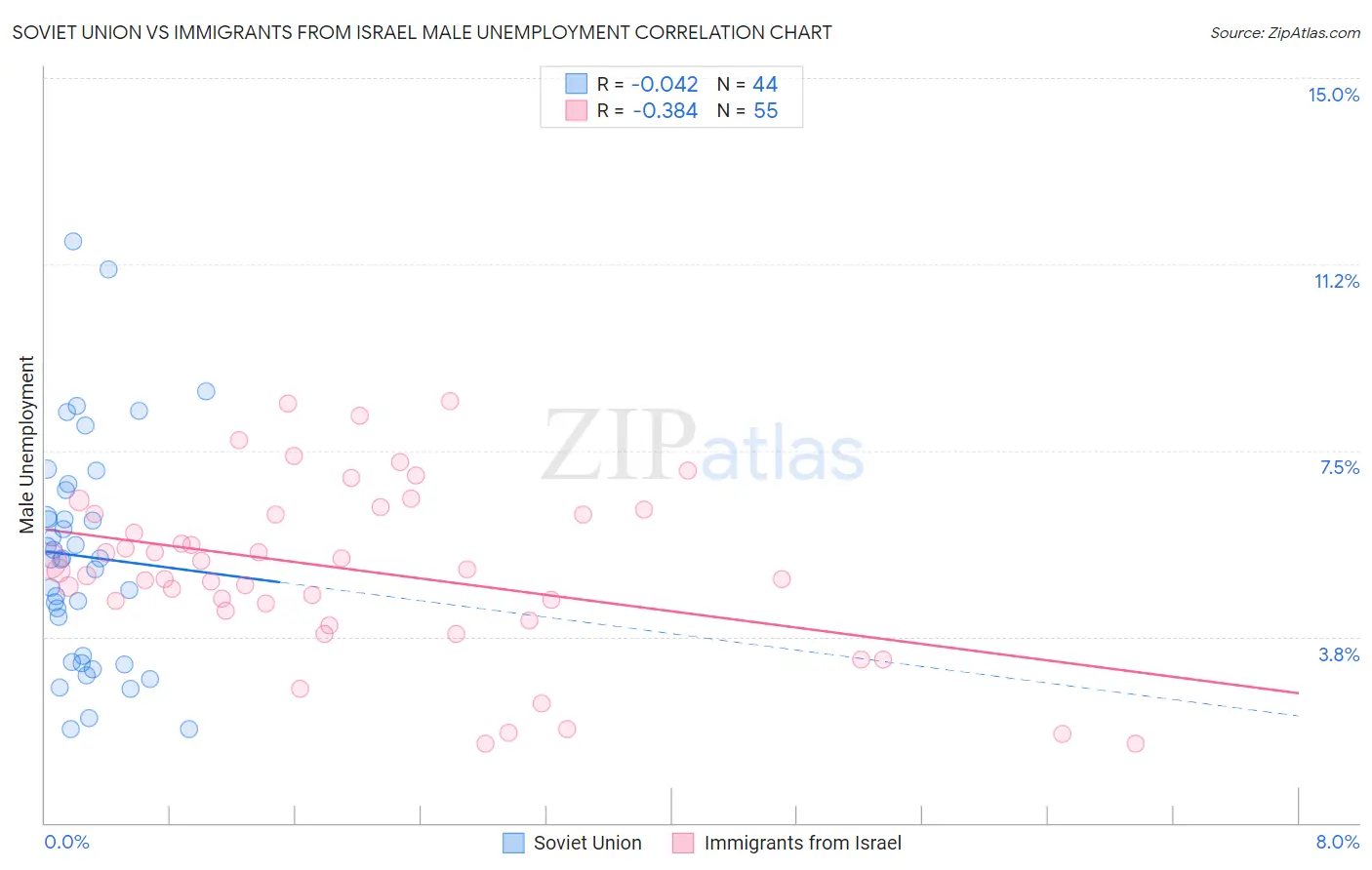 Soviet Union vs Immigrants from Israel Male Unemployment