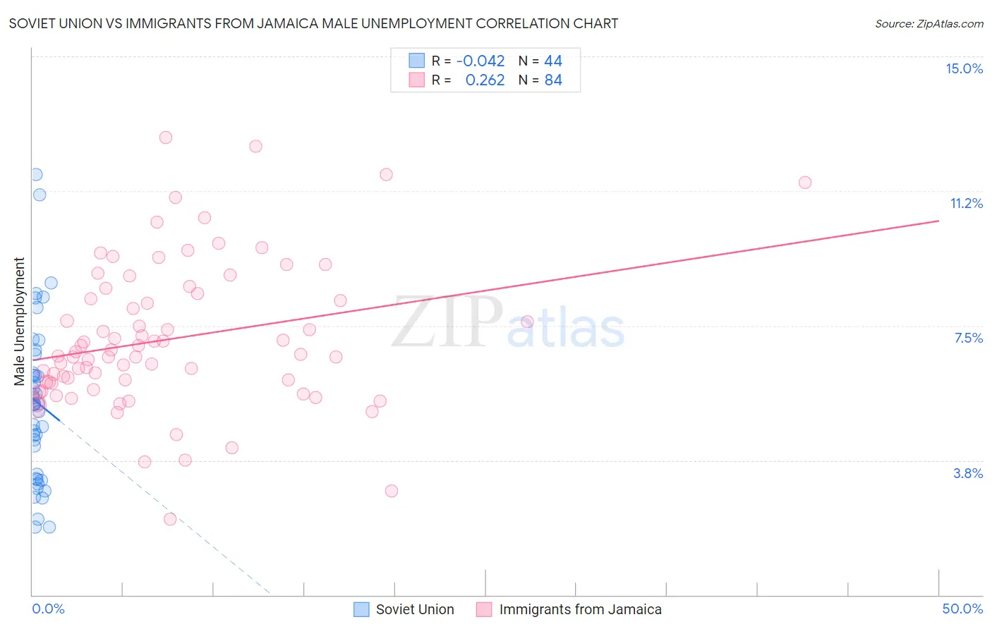 Soviet Union vs Immigrants from Jamaica Male Unemployment