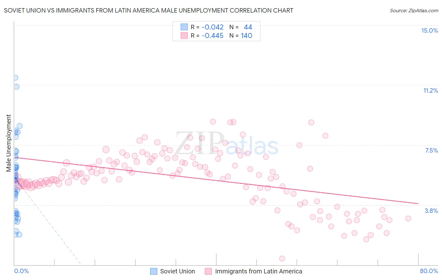 Soviet Union vs Immigrants from Latin America Male Unemployment