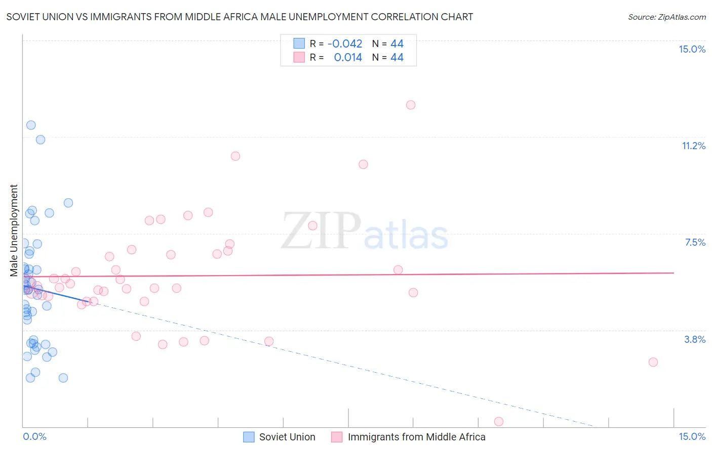 Soviet Union vs Immigrants from Middle Africa Male Unemployment