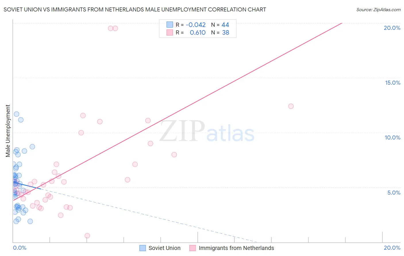 Soviet Union vs Immigrants from Netherlands Male Unemployment