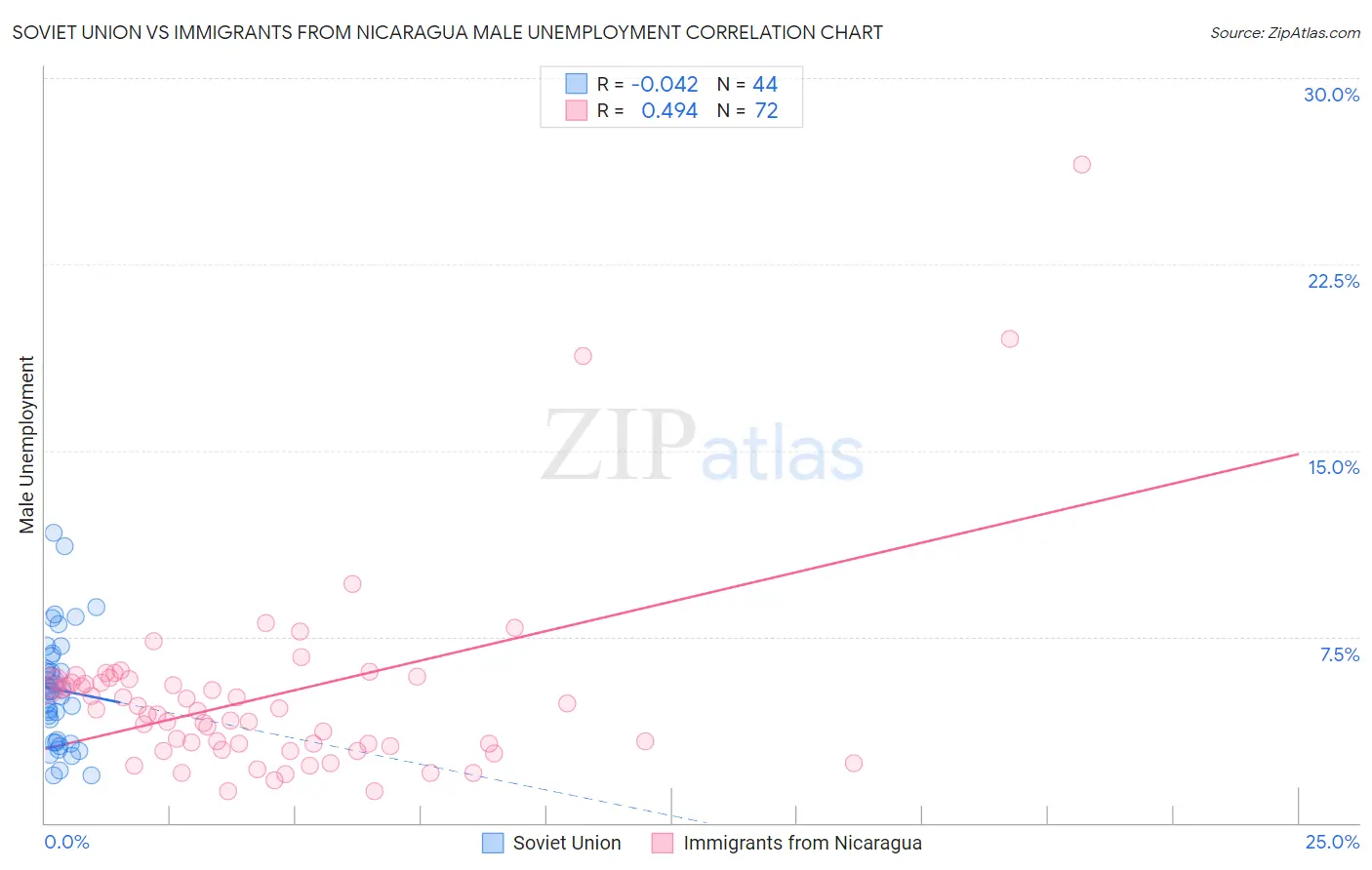 Soviet Union vs Immigrants from Nicaragua Male Unemployment