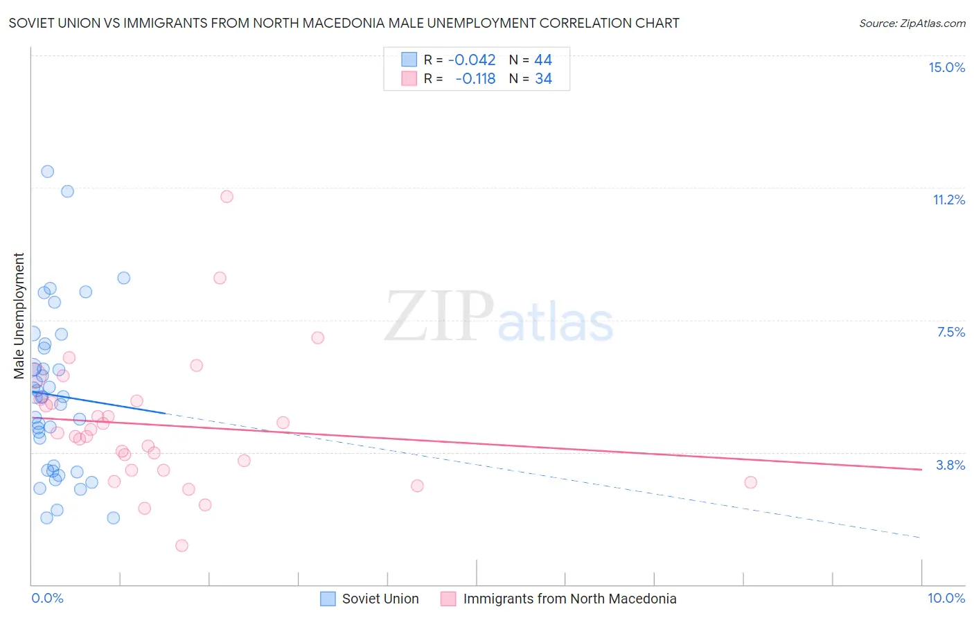 Soviet Union vs Immigrants from North Macedonia Male Unemployment