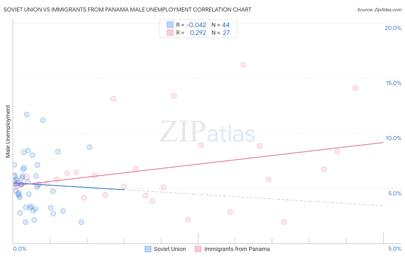 Soviet Union vs Immigrants from Panama Male Unemployment