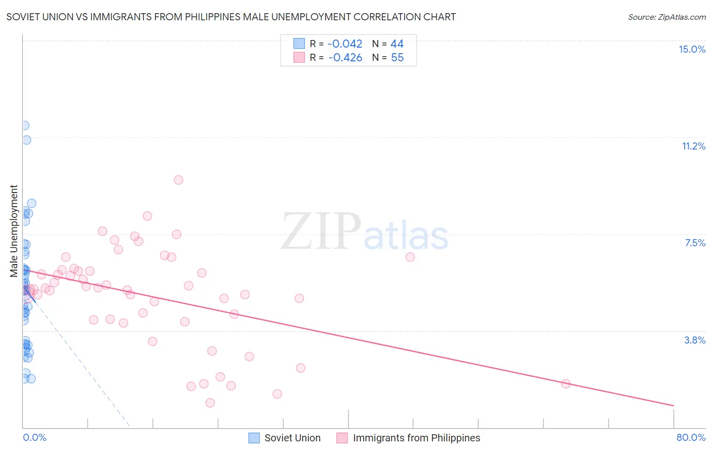 Soviet Union vs Immigrants from Philippines Male Unemployment