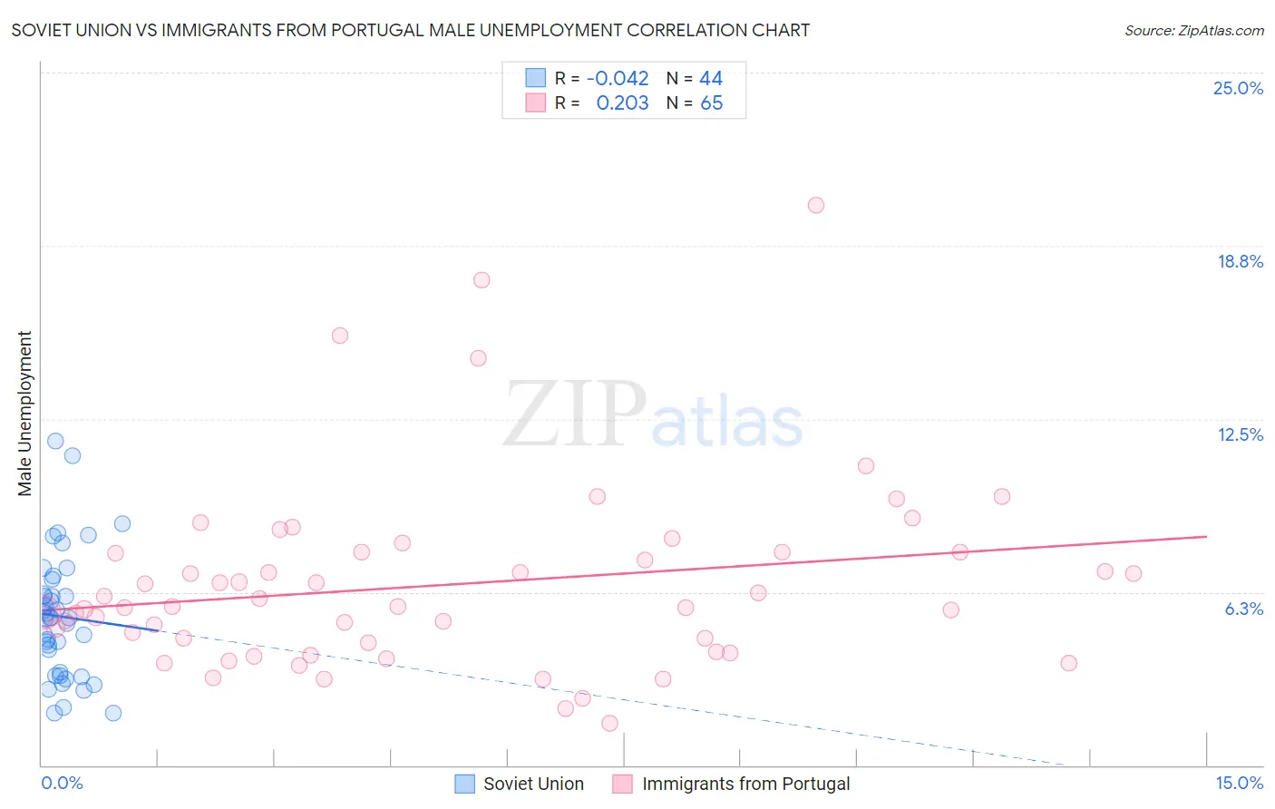 Soviet Union vs Immigrants from Portugal Male Unemployment