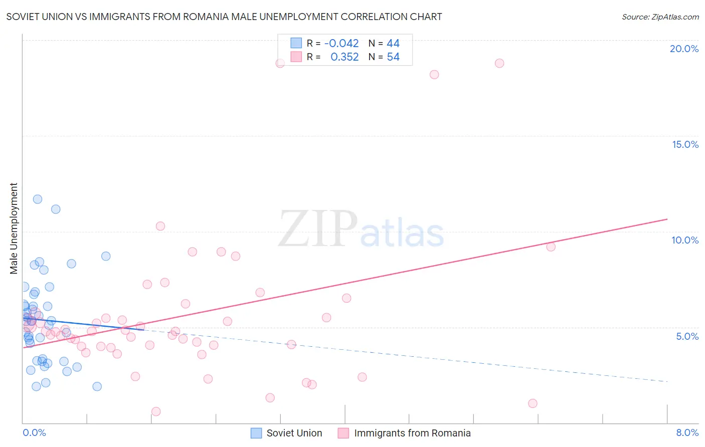 Soviet Union vs Immigrants from Romania Male Unemployment