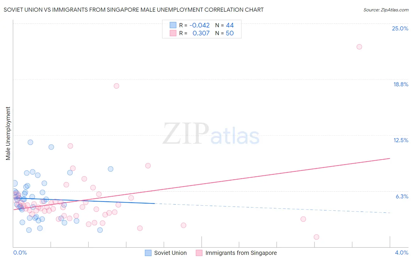 Soviet Union vs Immigrants from Singapore Male Unemployment