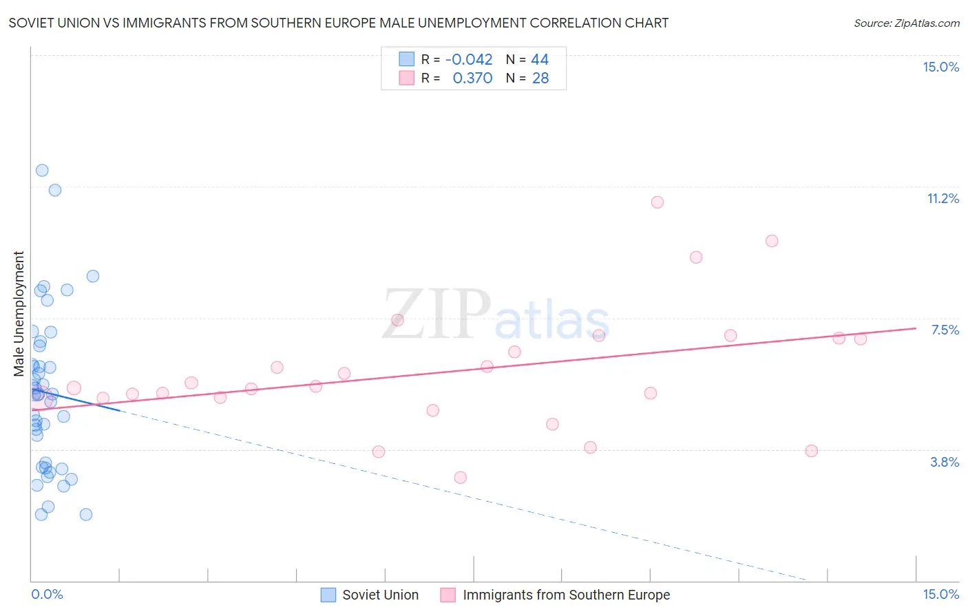 Soviet Union vs Immigrants from Southern Europe Male Unemployment