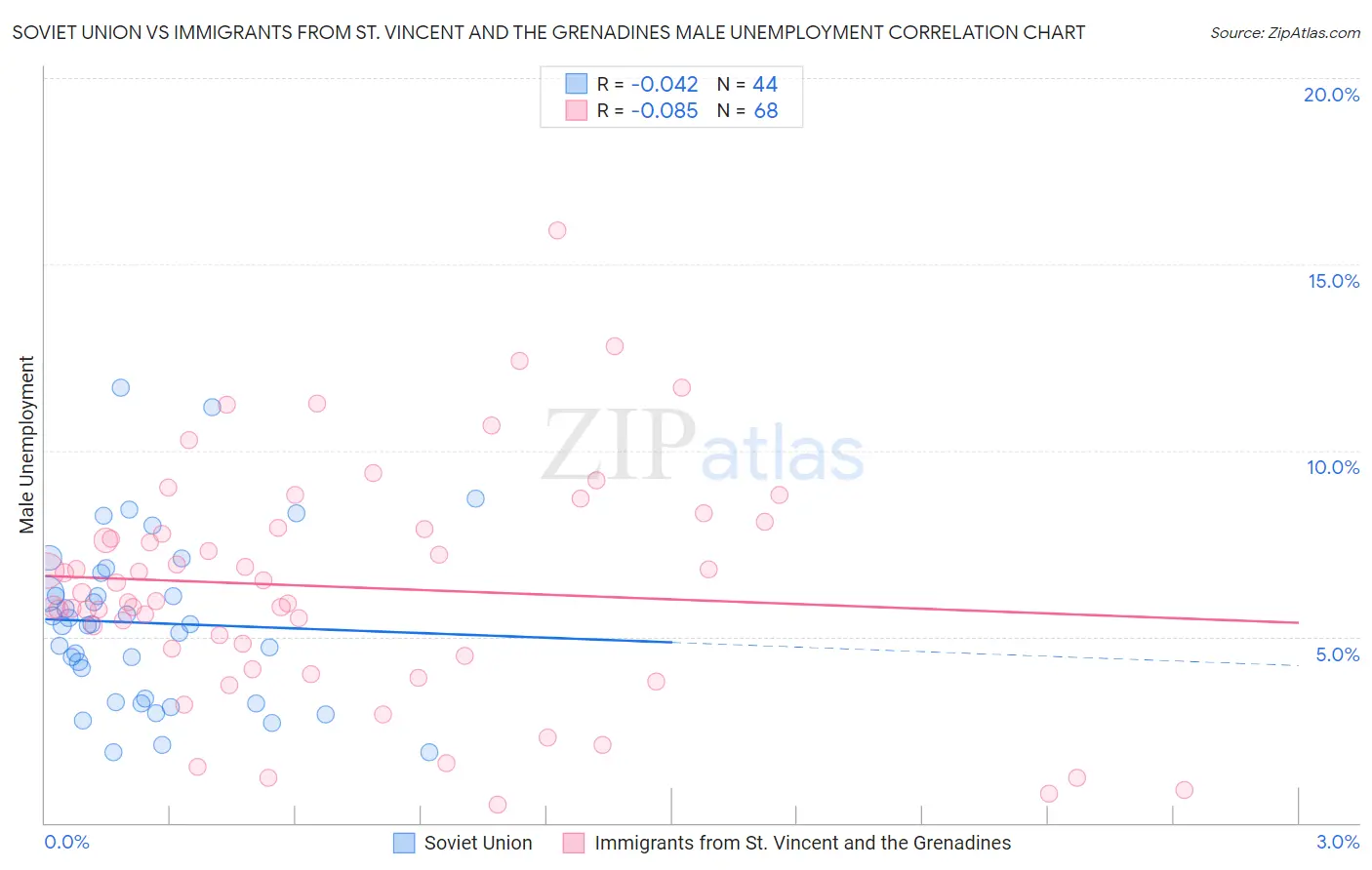 Soviet Union vs Immigrants from St. Vincent and the Grenadines Male Unemployment