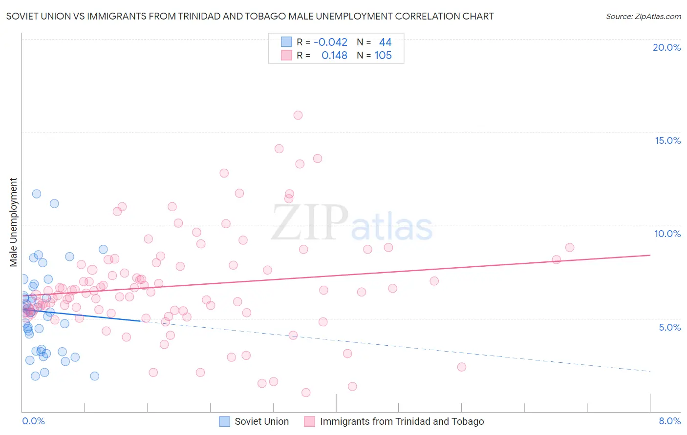 Soviet Union vs Immigrants from Trinidad and Tobago Male Unemployment