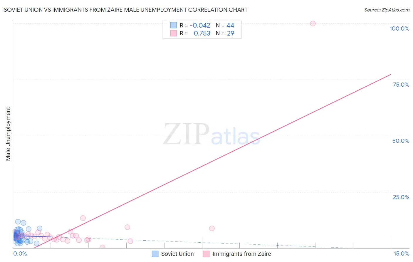 Soviet Union vs Immigrants from Zaire Male Unemployment