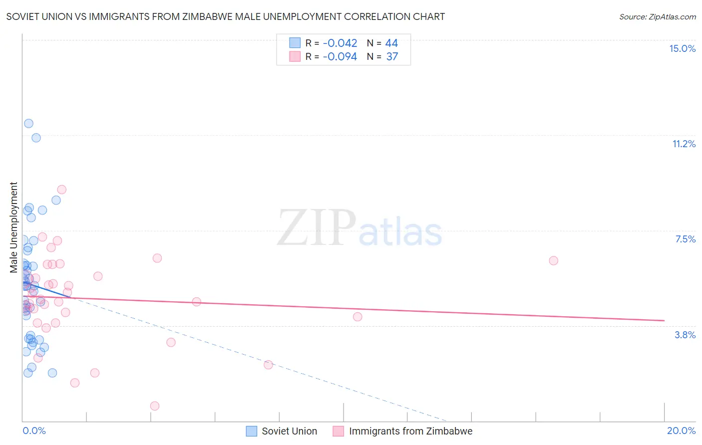 Soviet Union vs Immigrants from Zimbabwe Male Unemployment