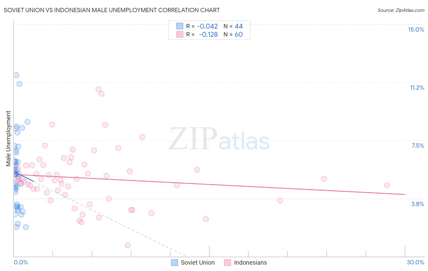 Soviet Union vs Indonesian Male Unemployment