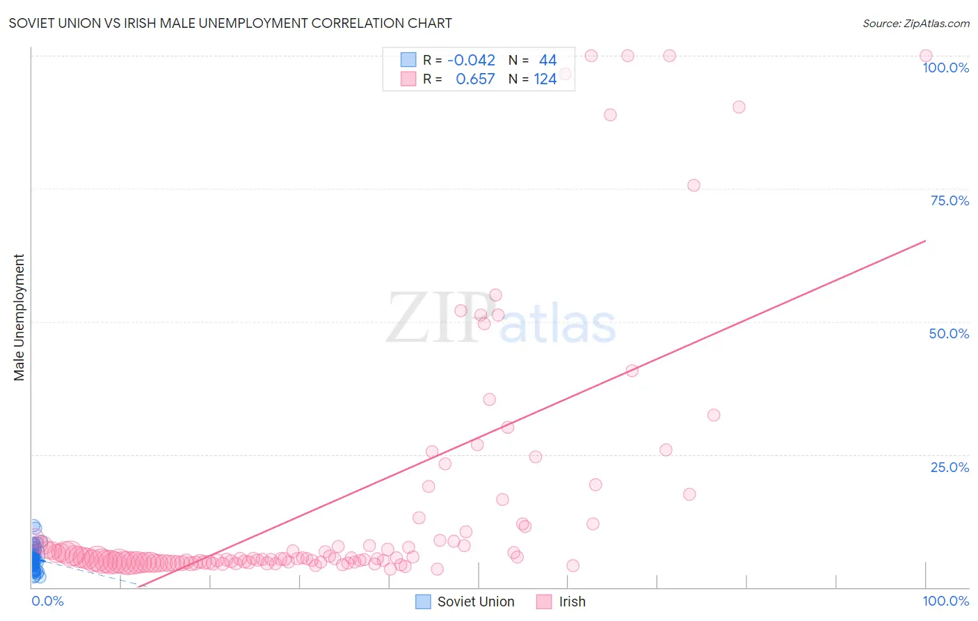 Soviet Union vs Irish Male Unemployment