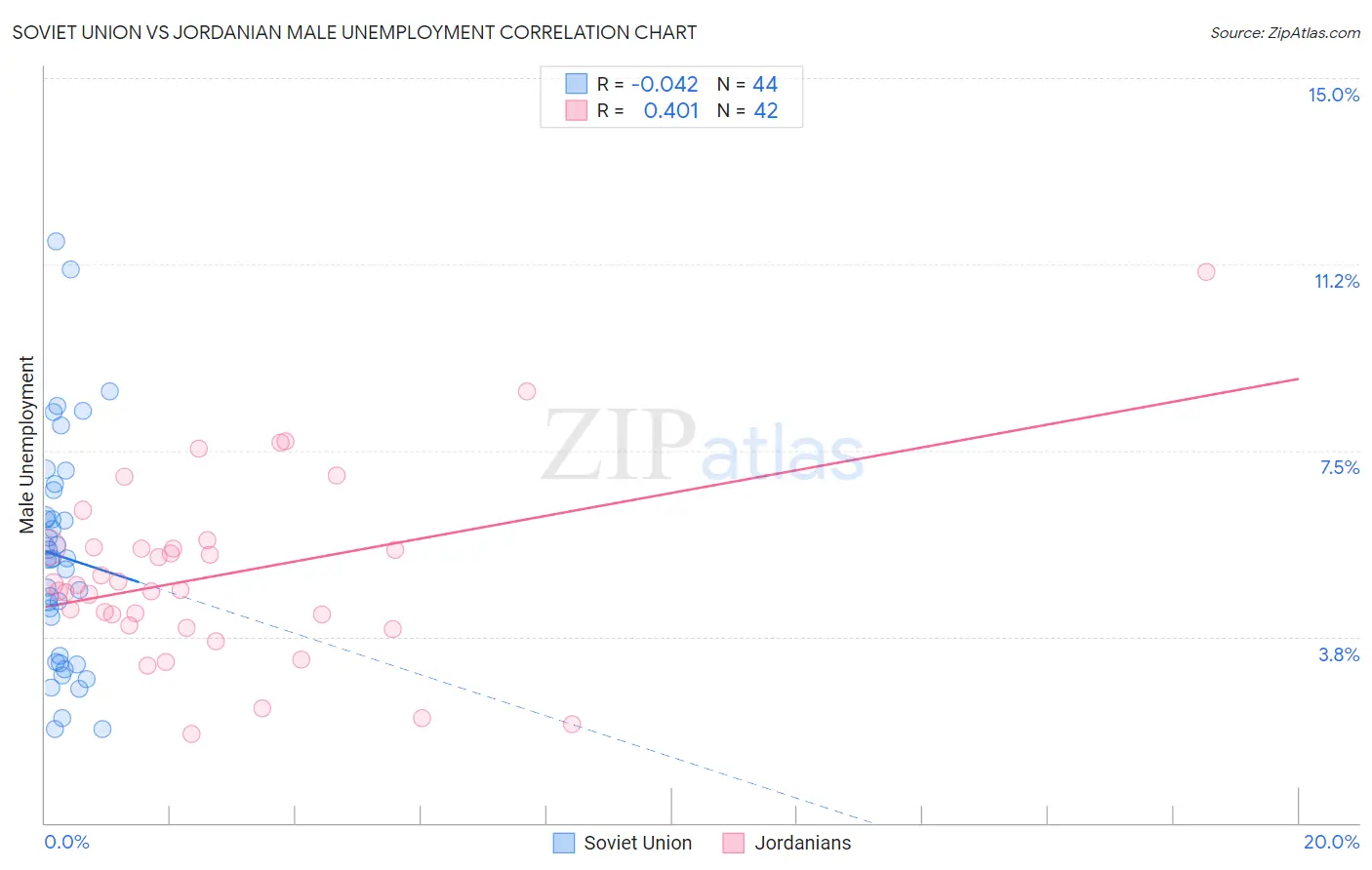 Soviet Union vs Jordanian Male Unemployment