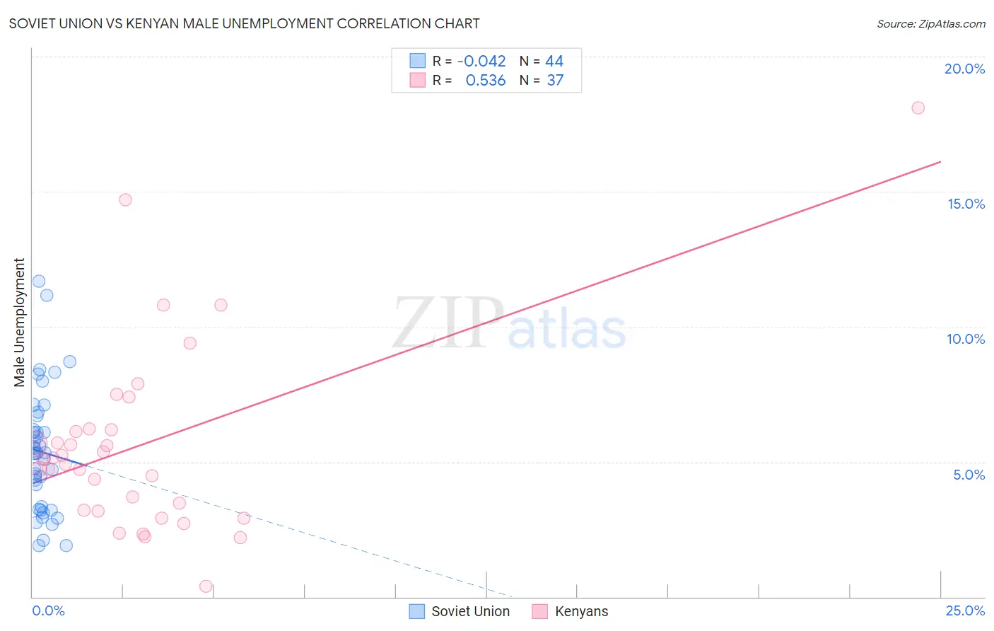 Soviet Union vs Kenyan Male Unemployment