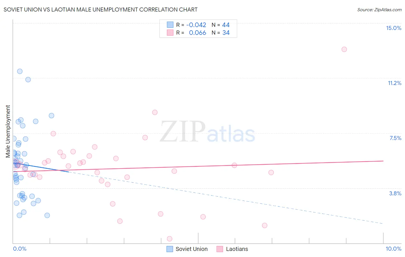Soviet Union vs Laotian Male Unemployment