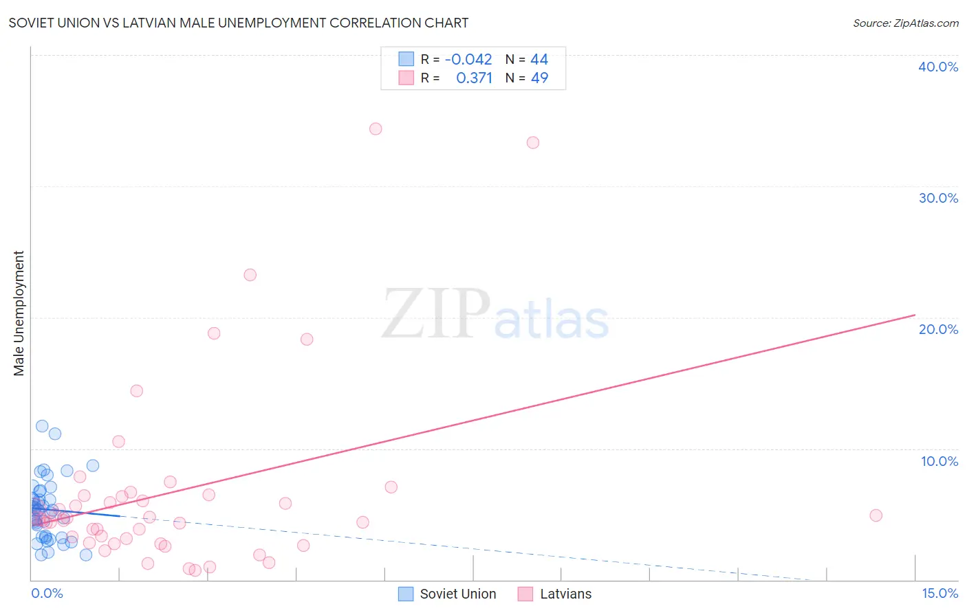 Soviet Union vs Latvian Male Unemployment