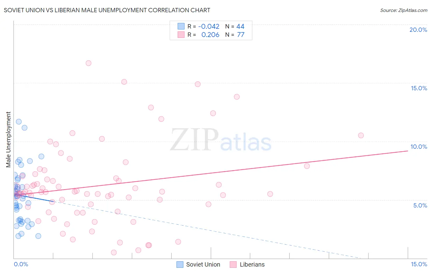 Soviet Union vs Liberian Male Unemployment