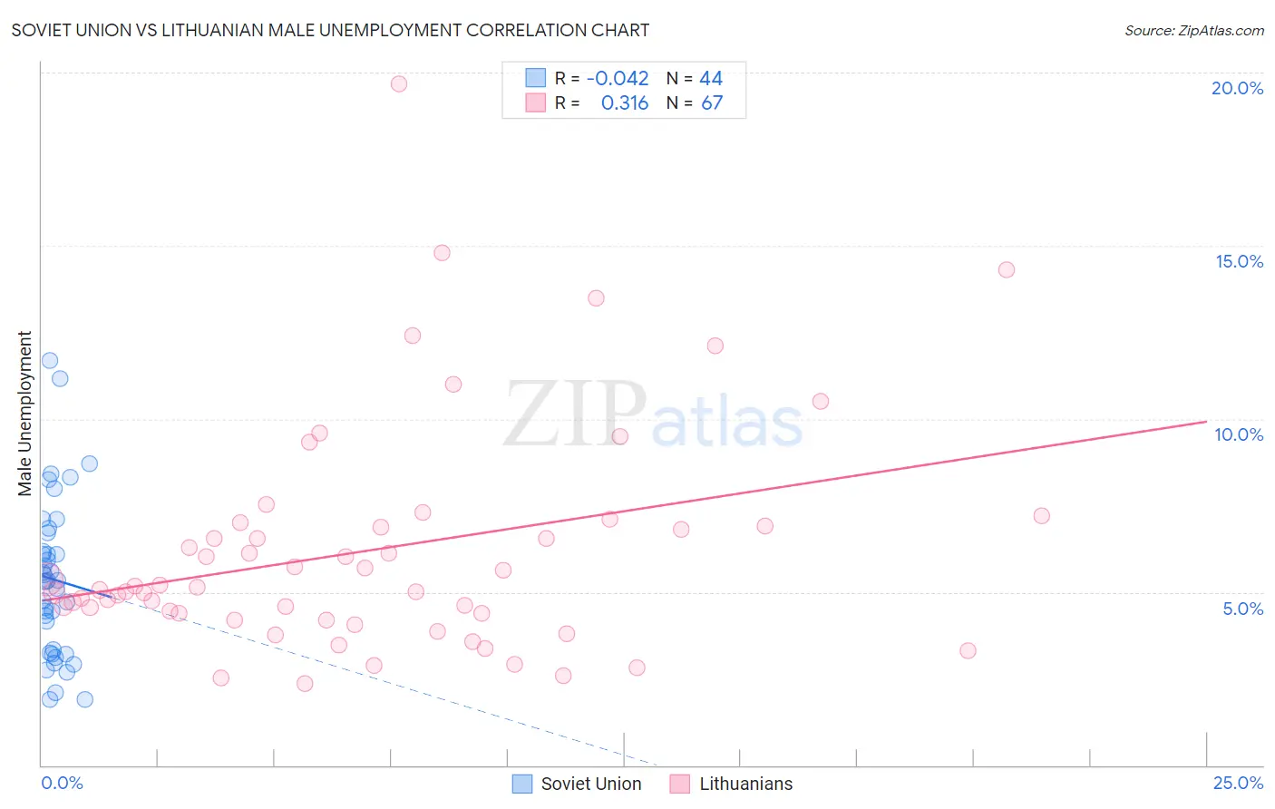 Soviet Union vs Lithuanian Male Unemployment