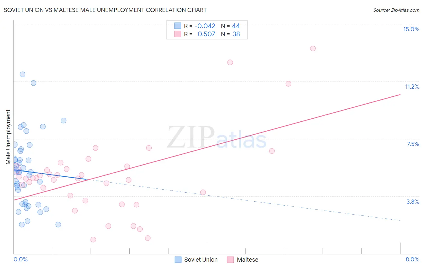 Soviet Union vs Maltese Male Unemployment