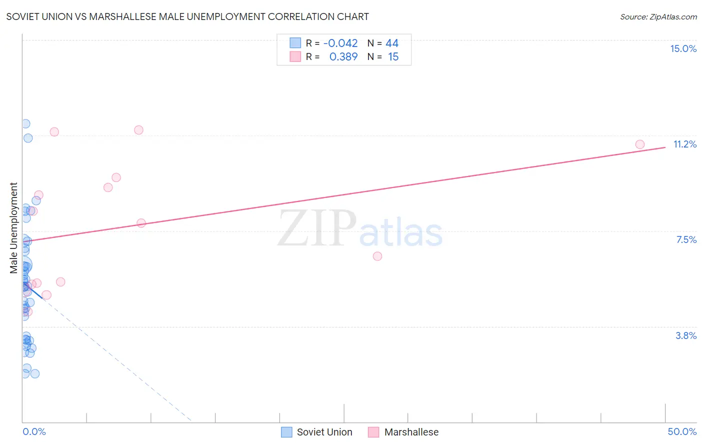 Soviet Union vs Marshallese Male Unemployment