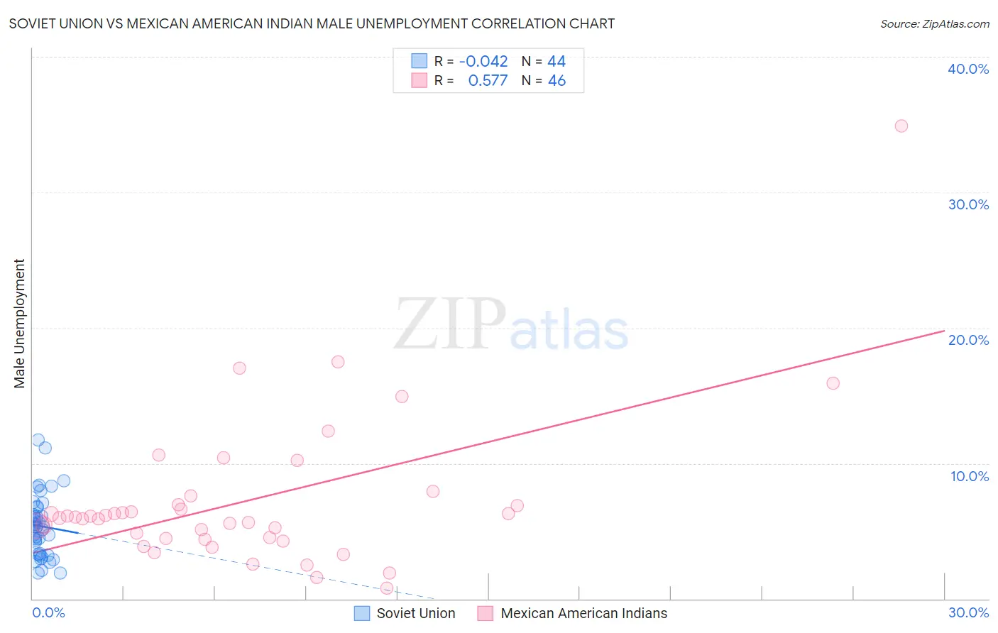 Soviet Union vs Mexican American Indian Male Unemployment