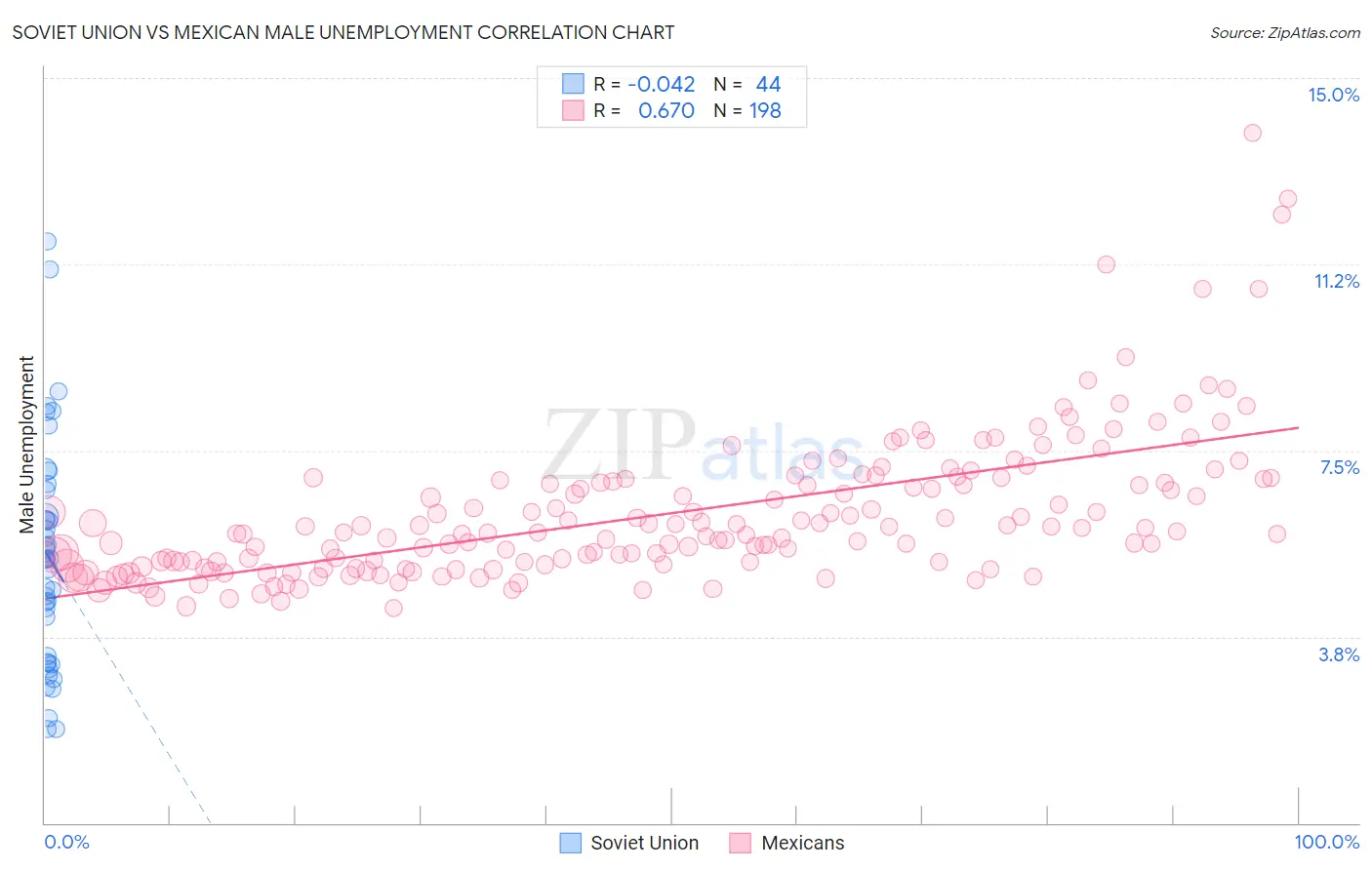 Soviet Union vs Mexican Male Unemployment