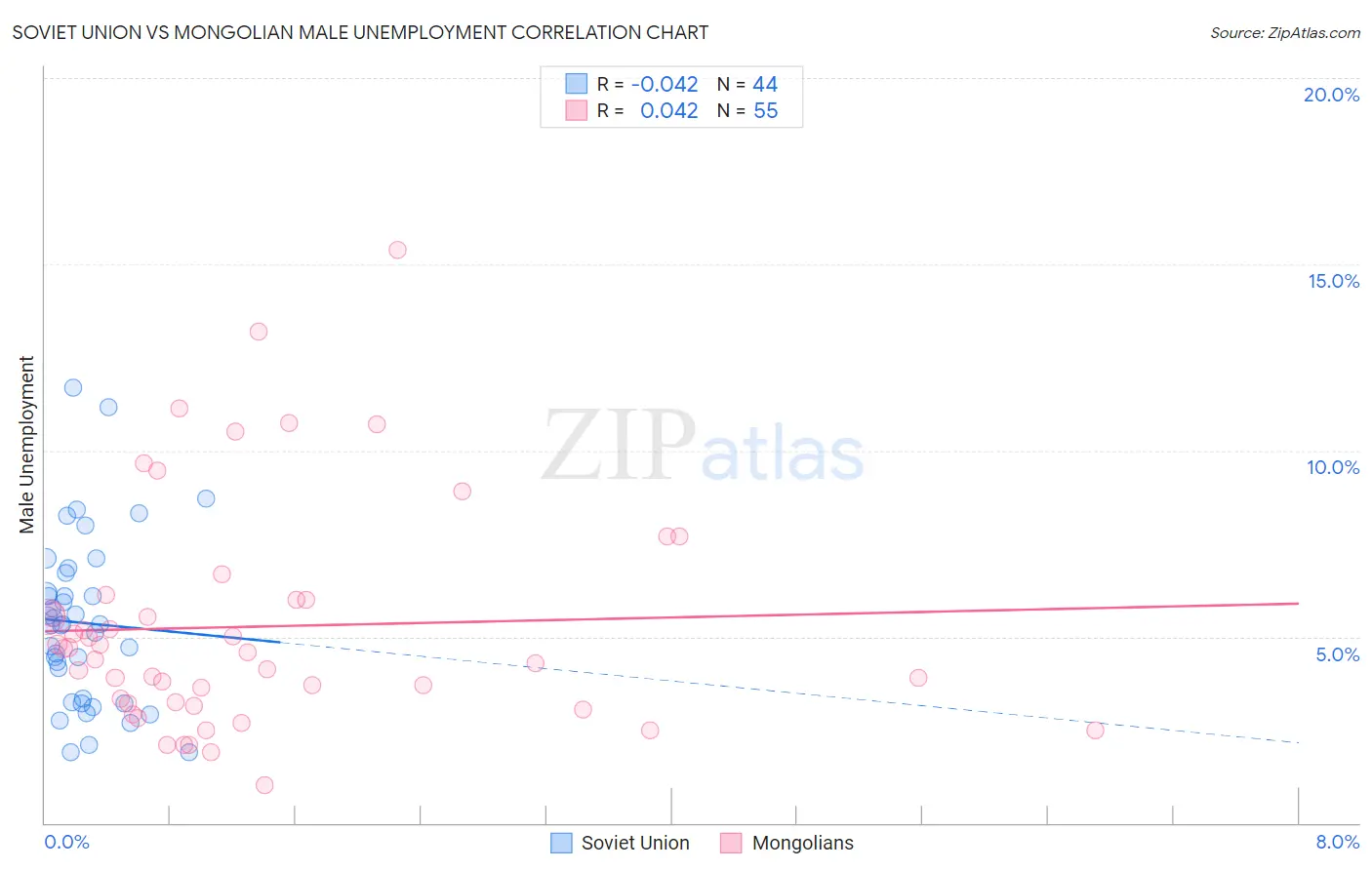 Soviet Union vs Mongolian Male Unemployment