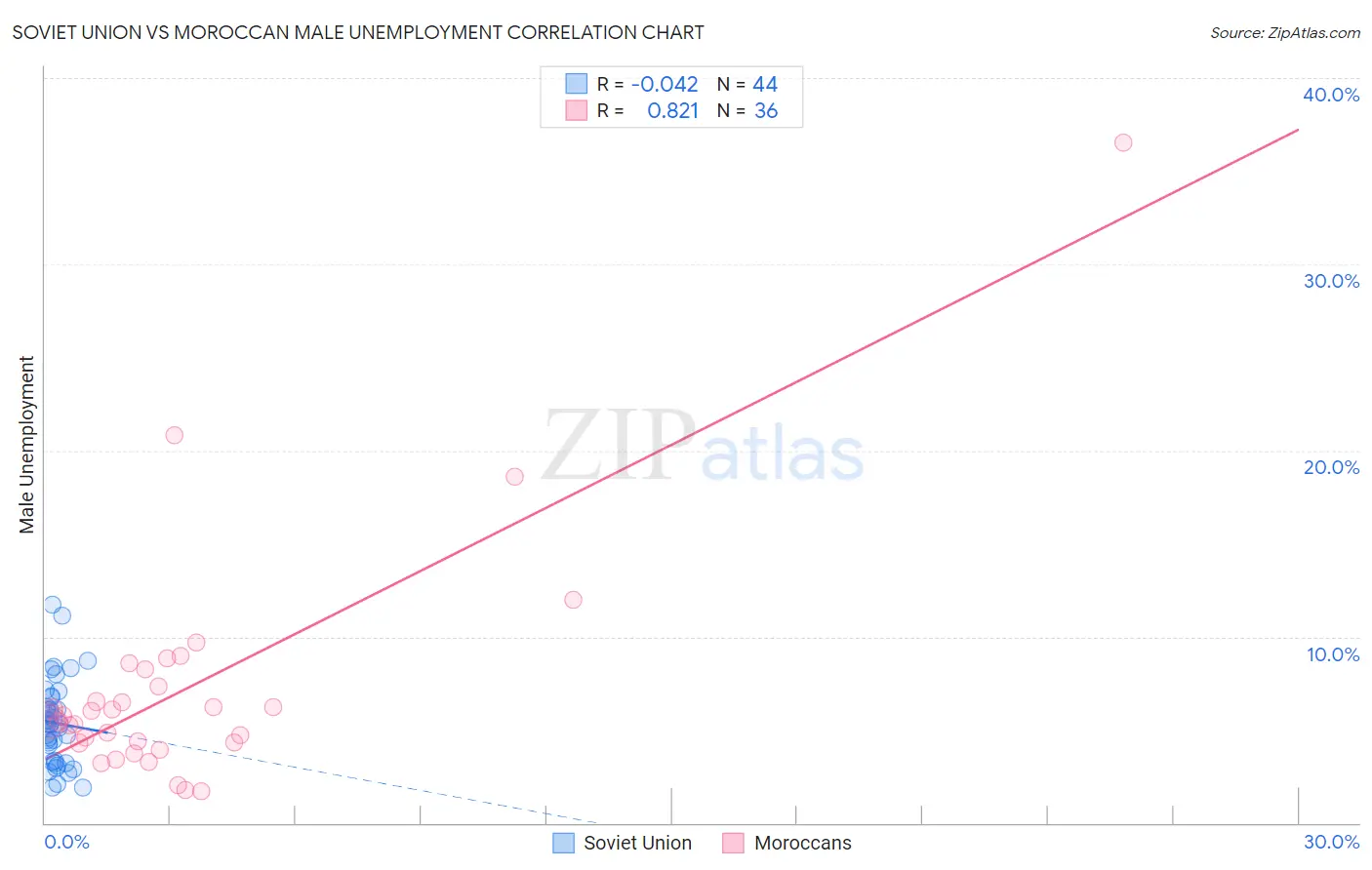 Soviet Union vs Moroccan Male Unemployment