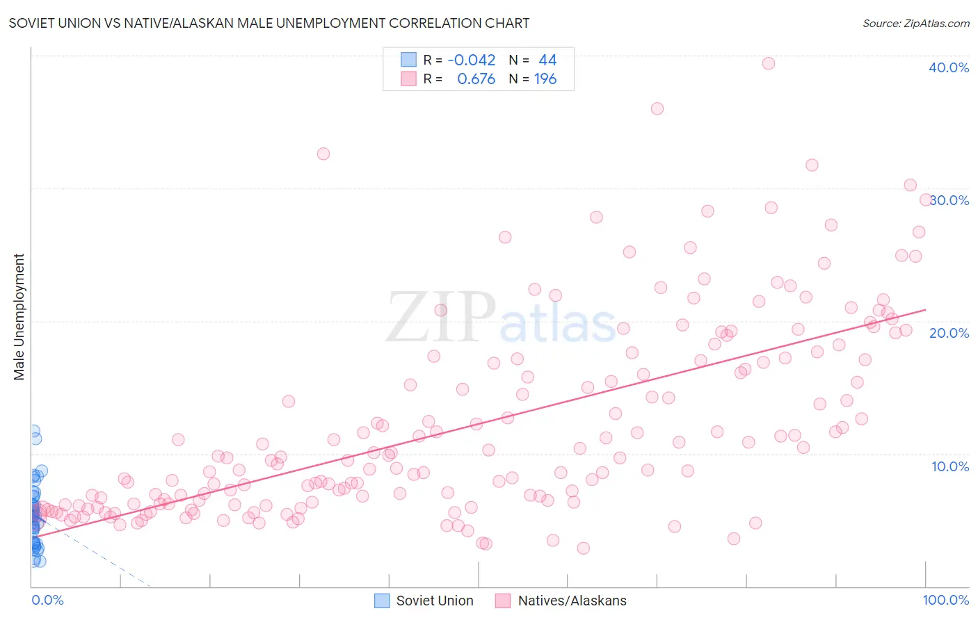 Soviet Union vs Native/Alaskan Male Unemployment