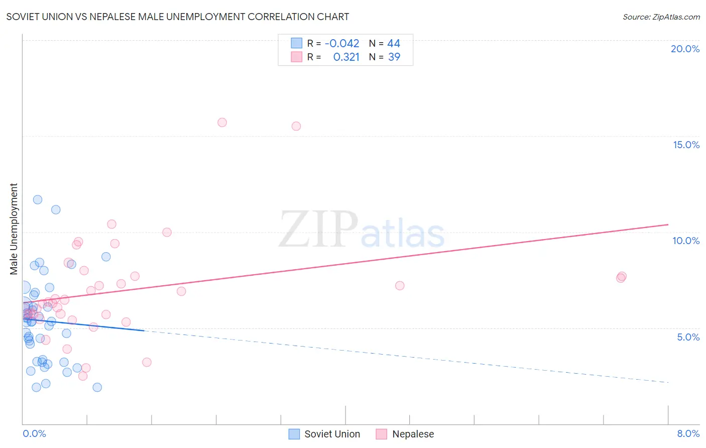 Soviet Union vs Nepalese Male Unemployment