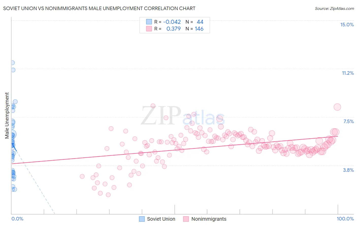 Soviet Union vs Nonimmigrants Male Unemployment