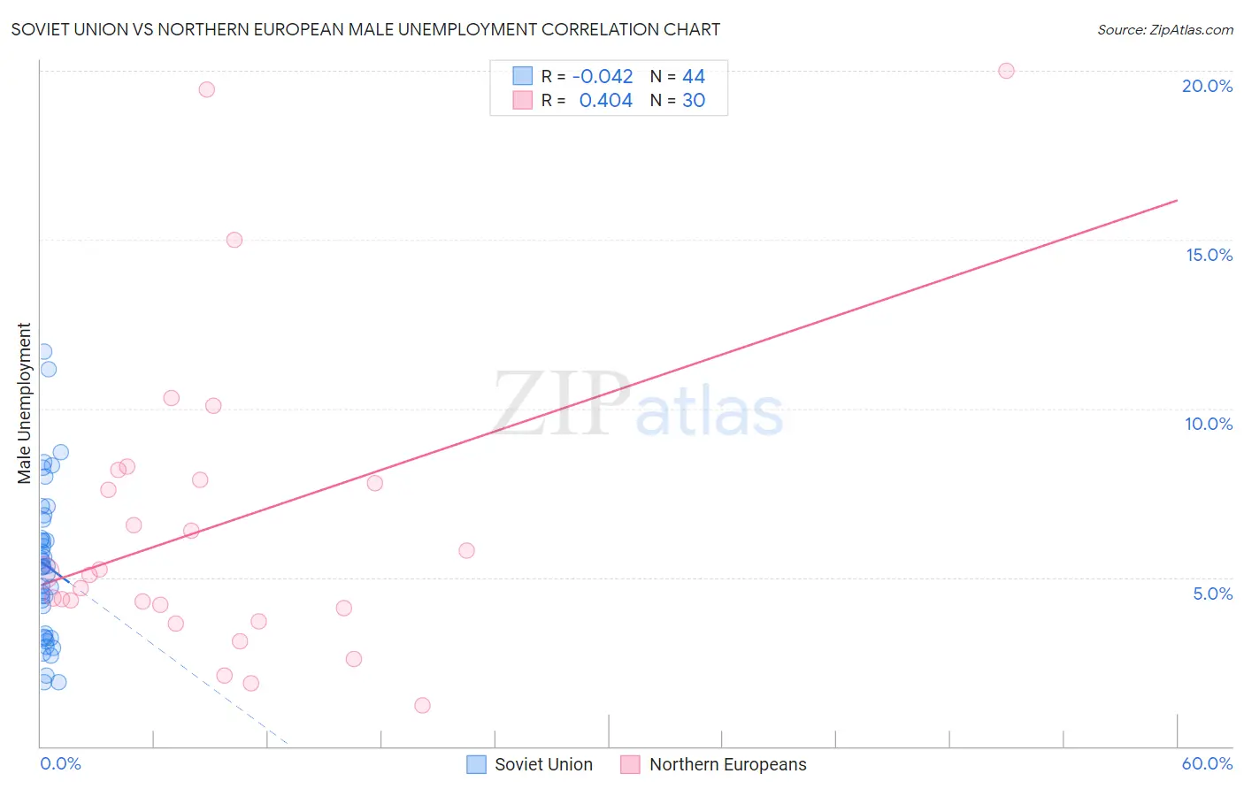 Soviet Union vs Northern European Male Unemployment