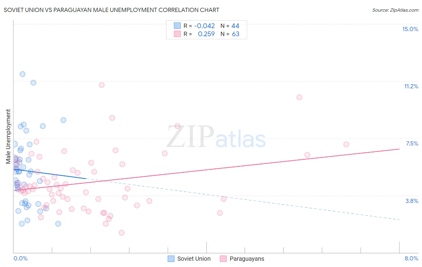 Soviet Union vs Paraguayan Male Unemployment