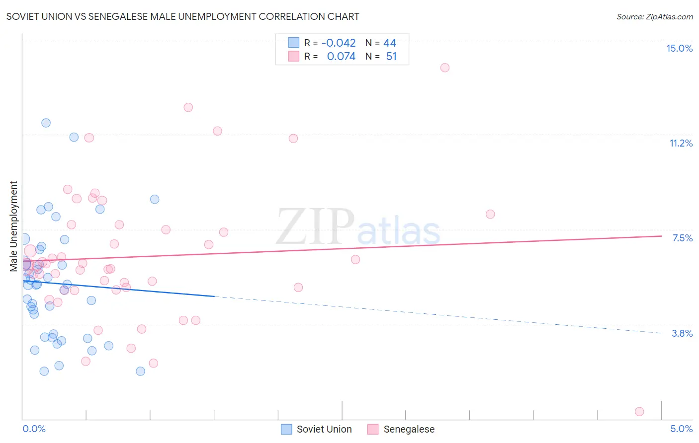 Soviet Union vs Senegalese Male Unemployment
