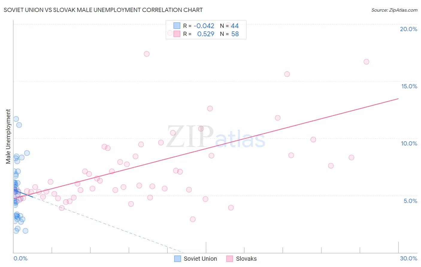 Soviet Union vs Slovak Male Unemployment