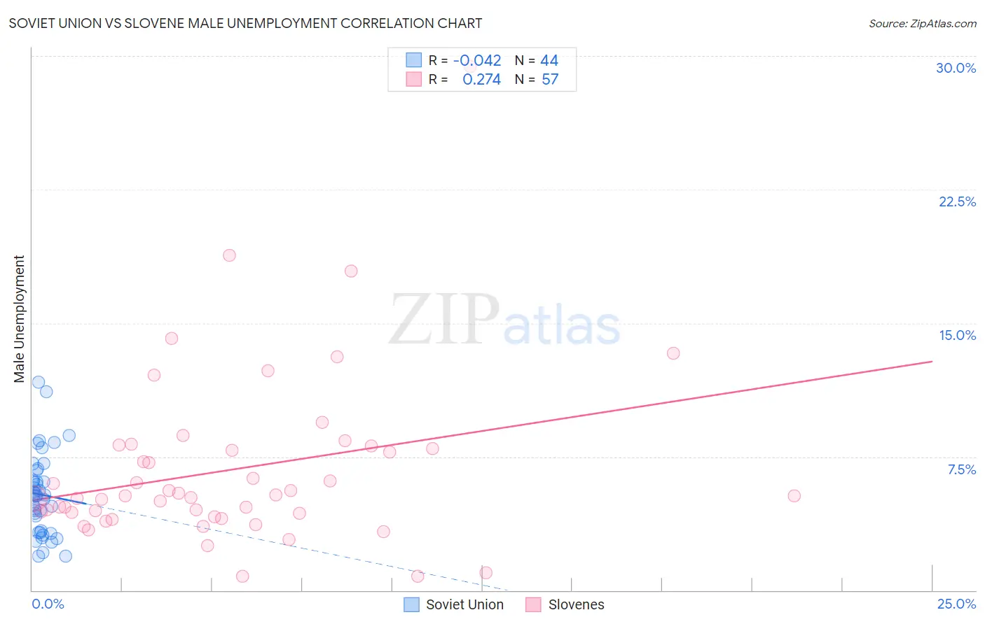 Soviet Union vs Slovene Male Unemployment