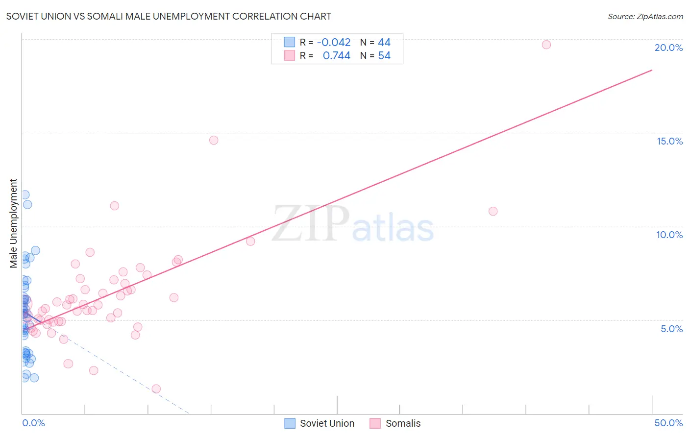 Soviet Union vs Somali Male Unemployment
