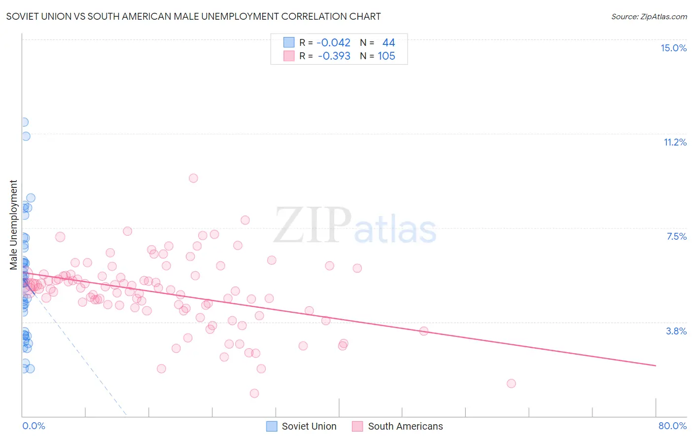 Soviet Union vs South American Male Unemployment