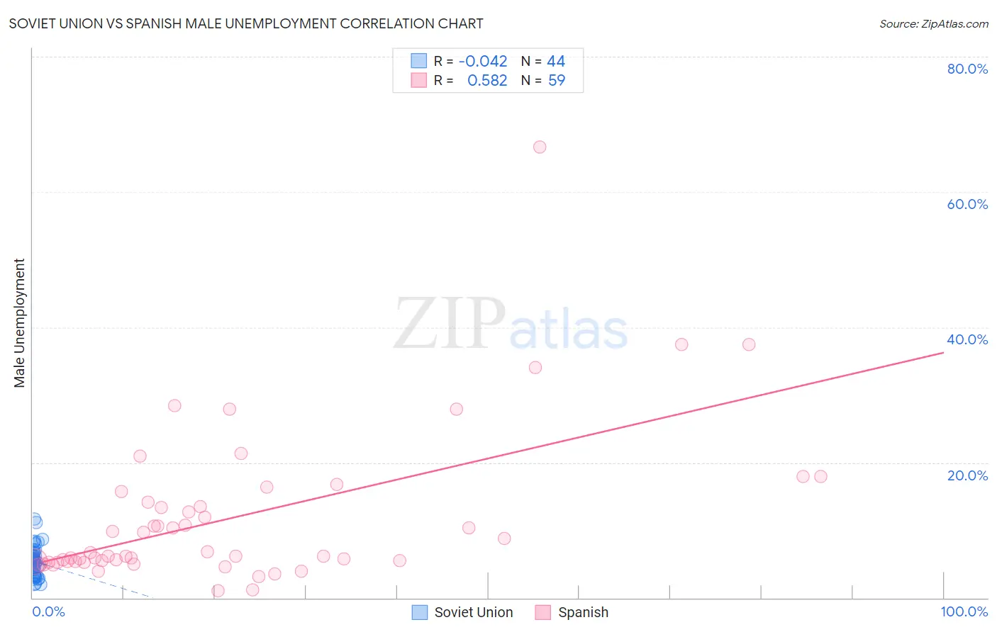 Soviet Union vs Spanish Male Unemployment
