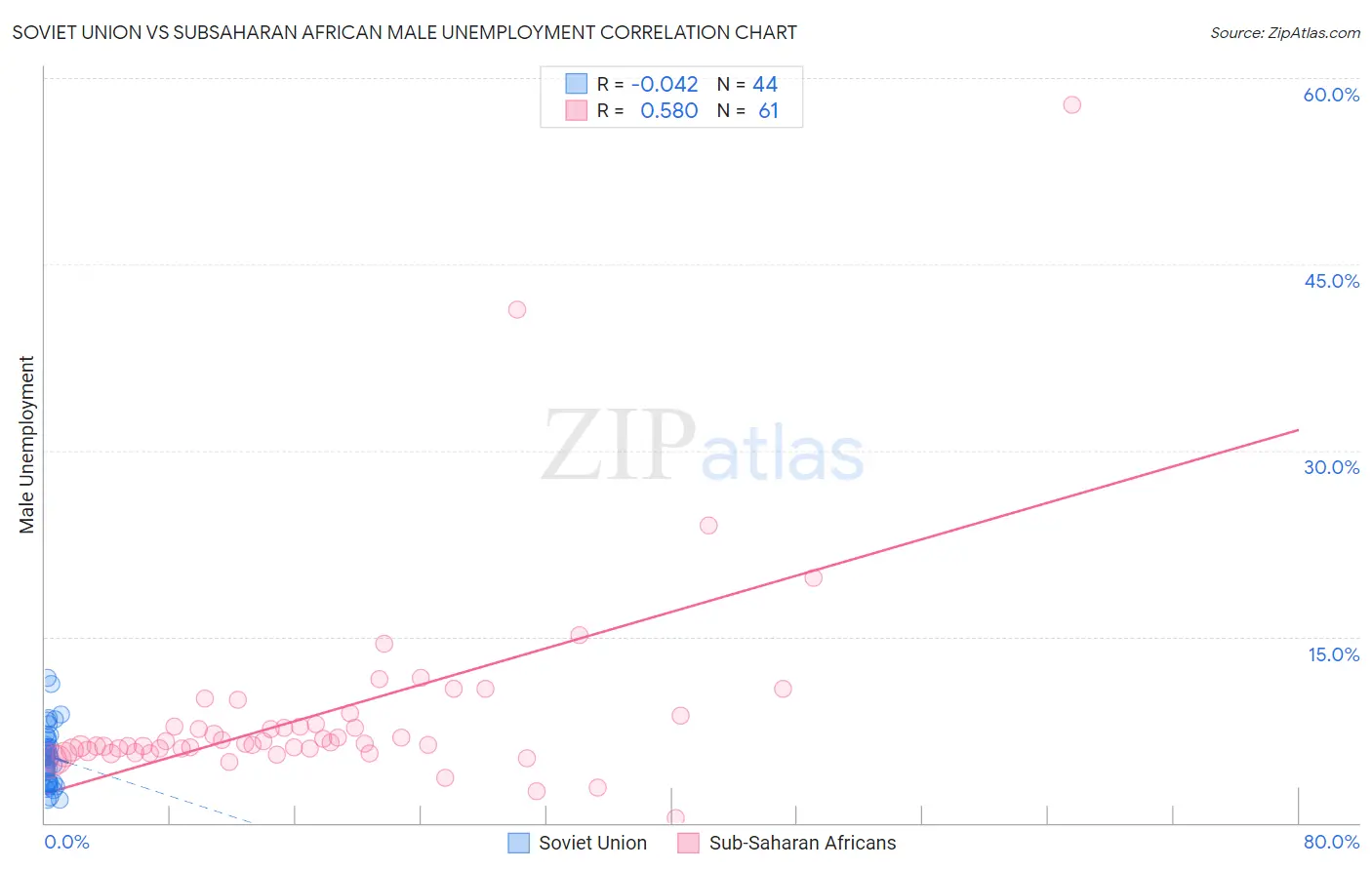 Soviet Union vs Subsaharan African Male Unemployment