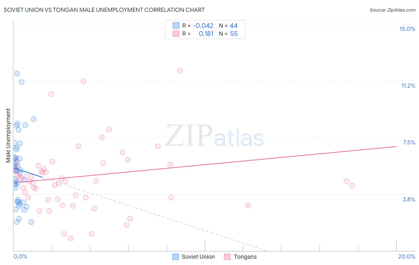 Soviet Union vs Tongan Male Unemployment