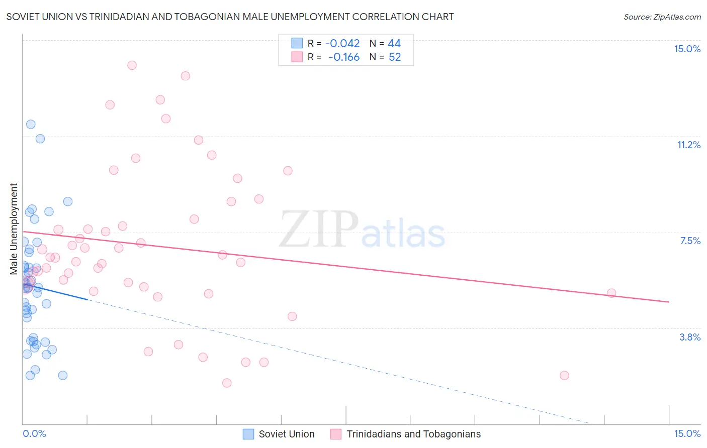 Soviet Union vs Trinidadian and Tobagonian Male Unemployment