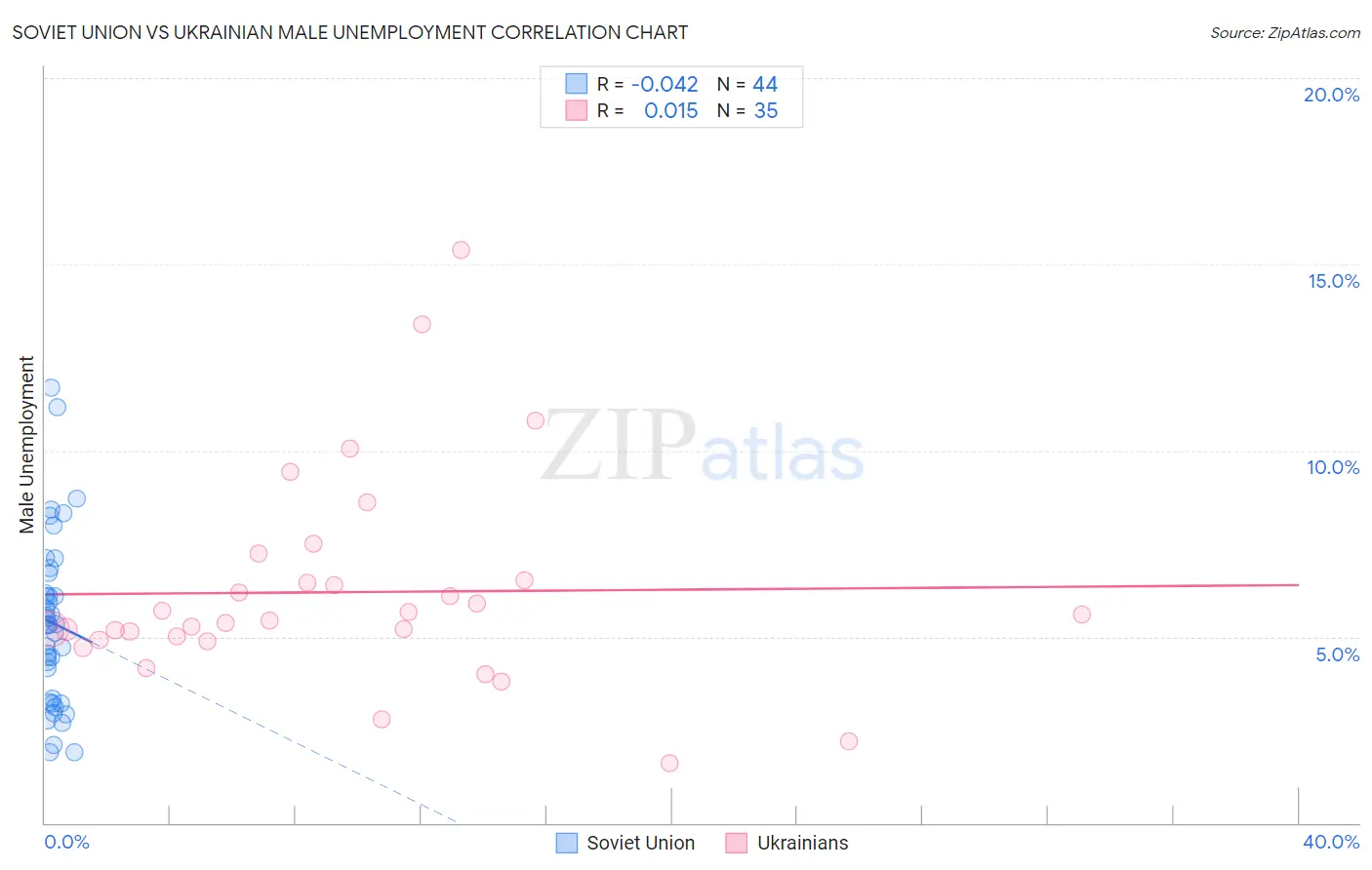Soviet Union vs Ukrainian Male Unemployment