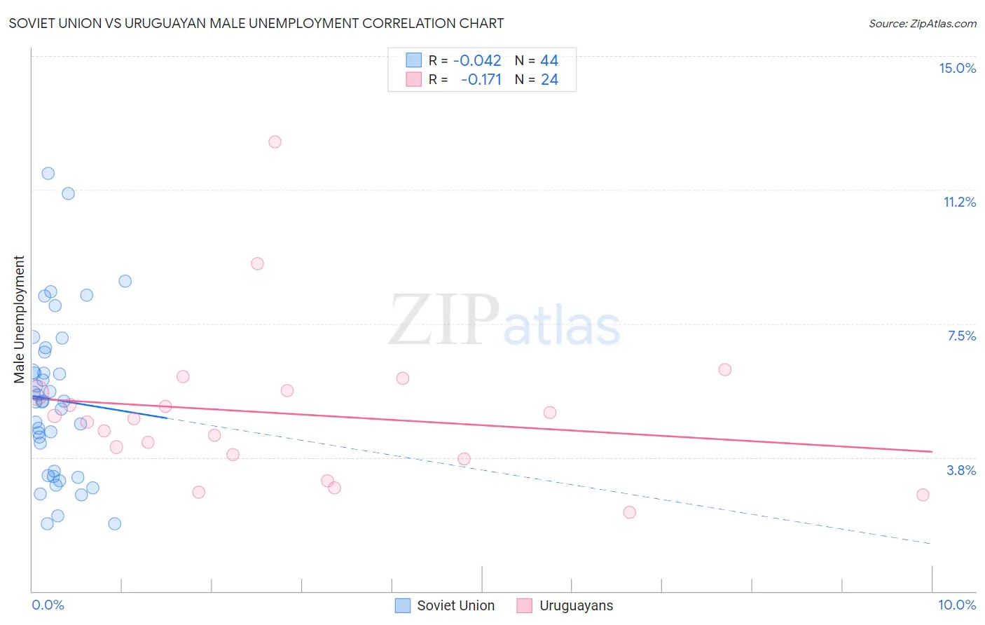 Soviet Union vs Uruguayan Male Unemployment