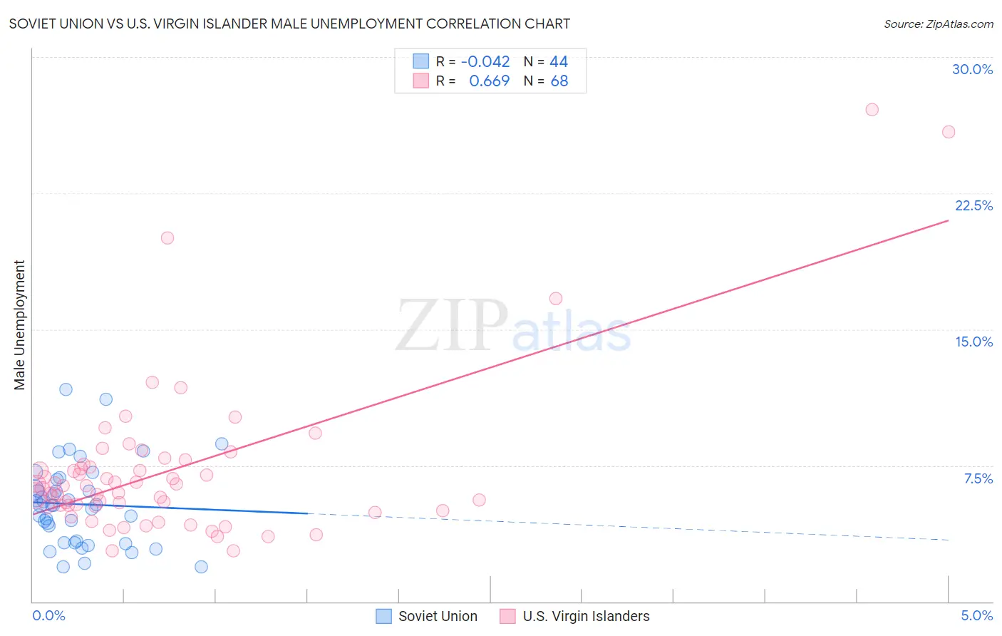 Soviet Union vs U.S. Virgin Islander Male Unemployment